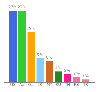 Top 10 Visitors Percentage By Countries for dotapicker.com
