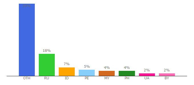 Top 10 Visitors Percentage By Countries for dotawatafak.com