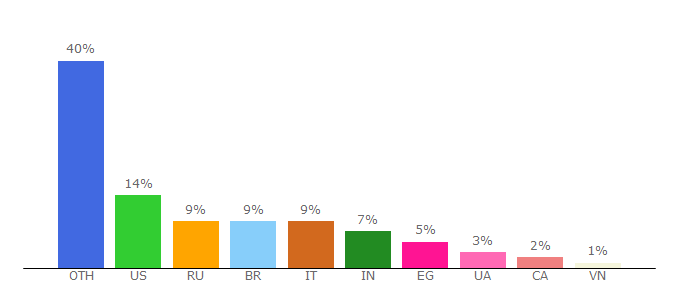 Top 10 Visitors Percentage By Countries for dotdev.co