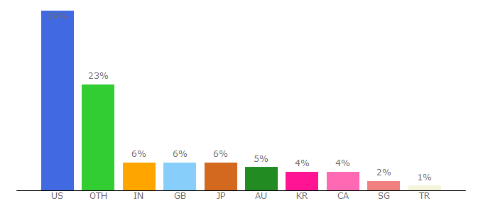 Top 10 Visitors Percentage By Countries for dotesports.com