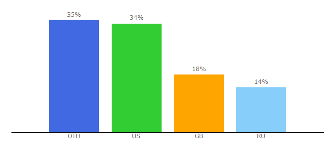 Top 10 Visitors Percentage By Countries for dotlan.net