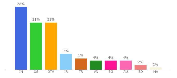 Top 10 Visitors Percentage By Countries for dotnetfiddle.net