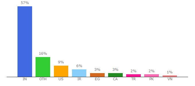 Top 10 Visitors Percentage By Countries for dotnettricks.com