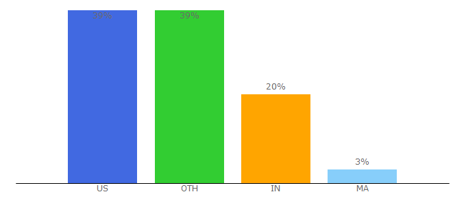 Top 10 Visitors Percentage By Countries for dotomator.com