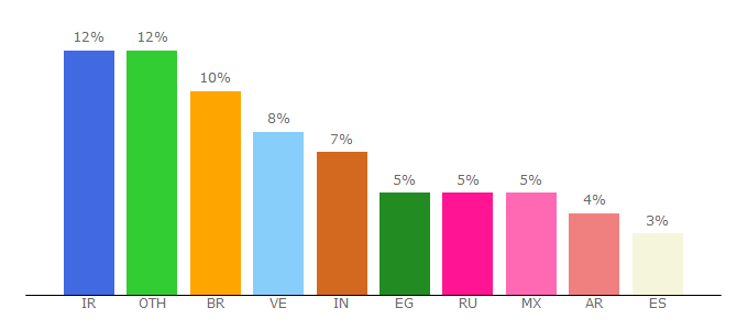 Top 10 Visitors Percentage By Countries for doublebitco.in