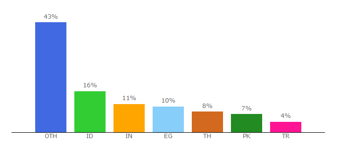 Top 10 Visitors Percentage By Countries for doublegames.com