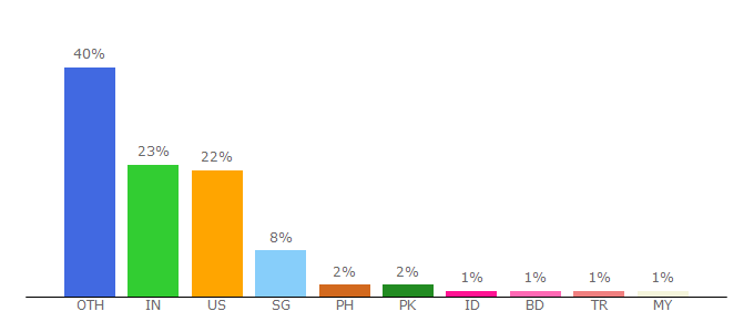 Top 10 Visitors Percentage By Countries for dougleschan.com