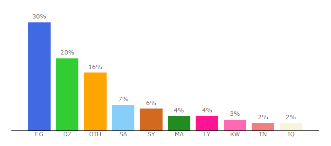 Top 10 Visitors Percentage By Countries for douniamp3.co