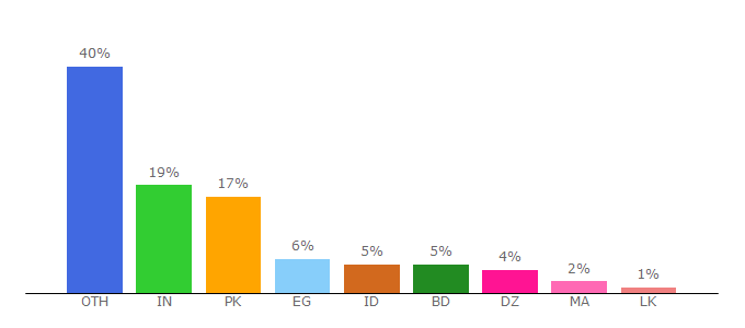 Top 10 Visitors Percentage By Countries for douploads.net