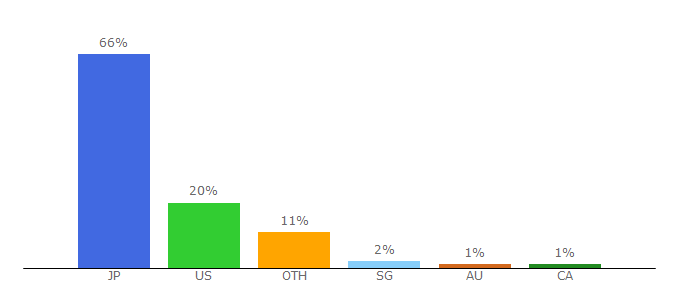Top 10 Visitors Percentage By Countries for doverstreetmarket.com
