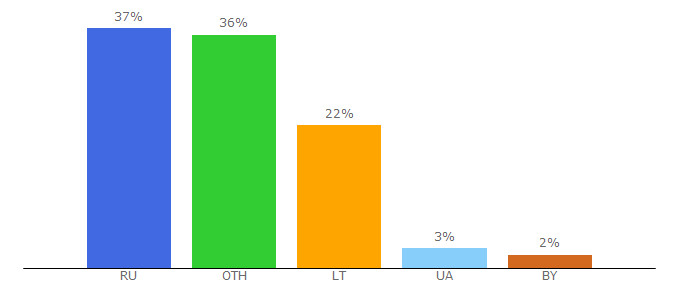 Top 10 Visitors Percentage By Countries for dowlatow.pro