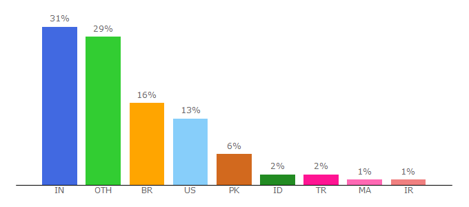 Top 10 Visitors Percentage By Countries for down.com