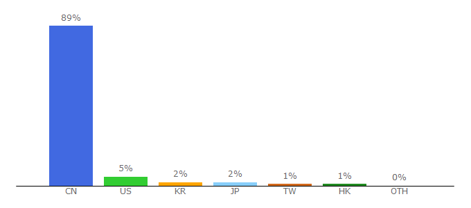 Top 10 Visitors Percentage By Countries for down.it168.com