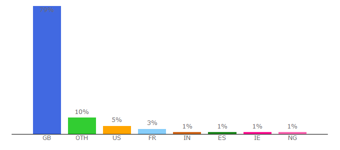 Top 10 Visitors Percentage By Countries for downdetector.co.uk