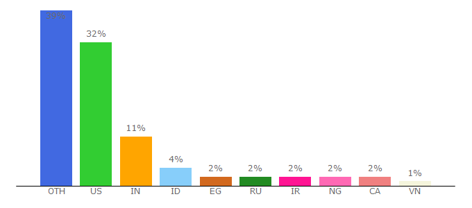 Top 10 Visitors Percentage By Countries for downforeveryoneorjustme.com