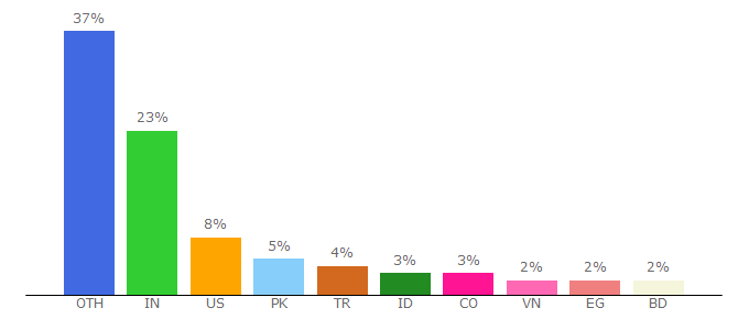 Top 10 Visitors Percentage By Countries for download-free-fonts.com