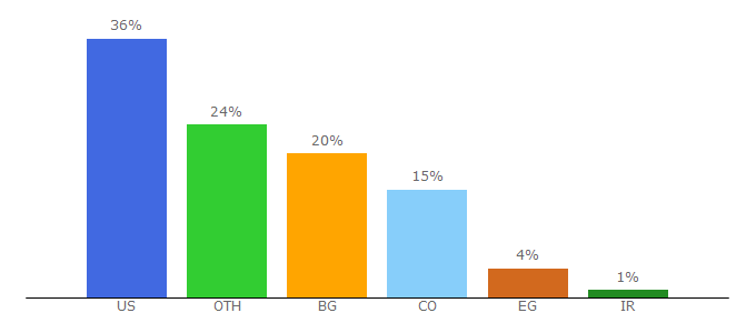 Top 10 Visitors Percentage By Countries for download-soundtracks.com