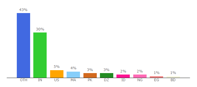 Top 10 Visitors Percentage By Countries for download-space.com