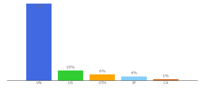 Top 10 Visitors Percentage By Countries for download.com.vn