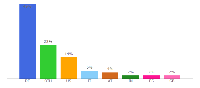 Top 10 Visitors Percentage By Countries for download.messe-muenchen.de