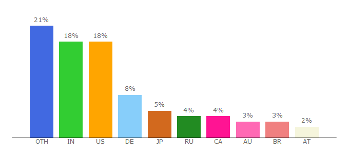 Top 10 Visitors Percentage By Countries for download.novell.com