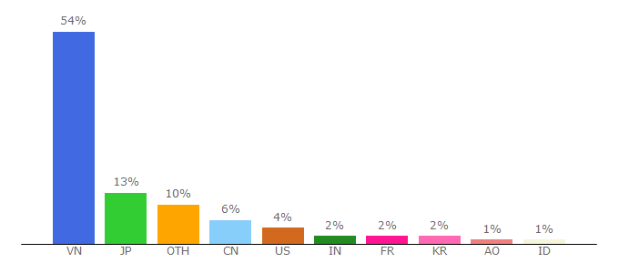 Top 10 Visitors Percentage By Countries for download001.fshare.vn