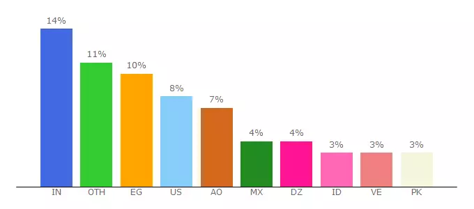 Top 10 Visitors Percentage By Countries for download1779.mediafire.com
