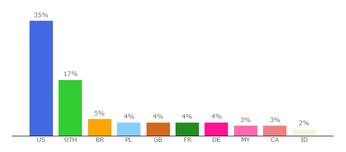 Top 10 Visitors Percentage By Countries for downloadani.me