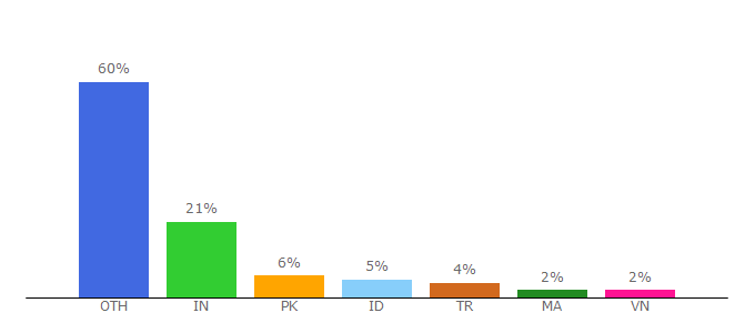 Top 10 Visitors Percentage By Countries for downloadapk.net