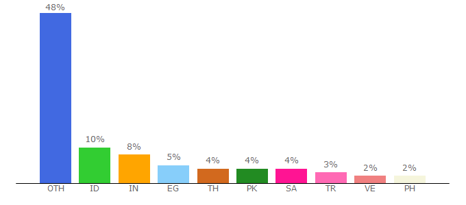 Top 10 Visitors Percentage By Countries for downloadastro.com