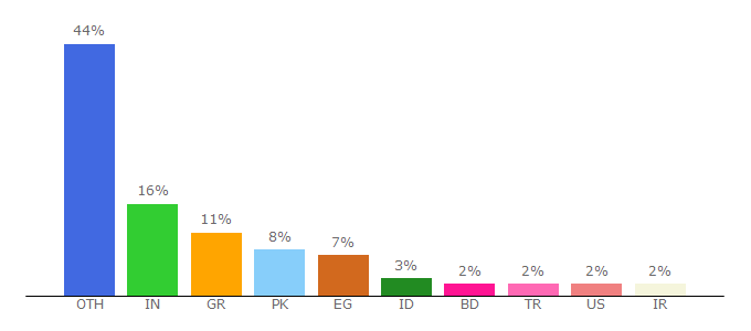 Top 10 Visitors Percentage By Countries for downloadcrew.com