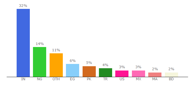 Top 10 Visitors Percentage By Countries for downloader.la