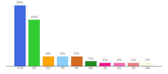 Top 10 Visitors Percentage By Countries for downloaderzone.com