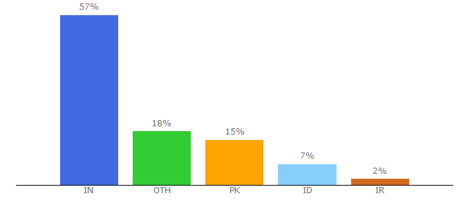 Top 10 Visitors Percentage By Countries for downloadfreeappsforandroid.com