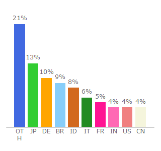 Top 10 Visitors Percentage By Countries for downloadhelper.net