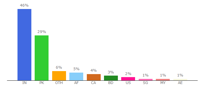 Top 10 Visitors Percentage By Countries for downloadhub.blog