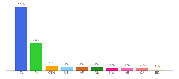 Top 10 Visitors Percentage By Countries for downloadhub.one