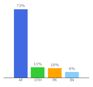 Top 10 Visitors Percentage By Countries for downloadies.com