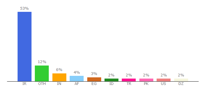 Top 10 Visitors Percentage By Countries for downloadly.ir