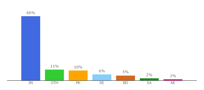 Top 10 Visitors Percentage By Countries for downloadming2.com