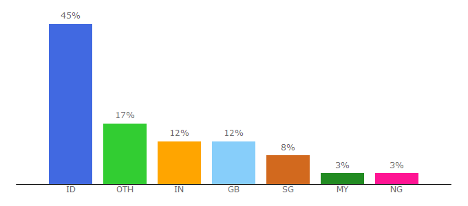 Top 10 Visitors Percentage By Countries for downloadmoviefree.me