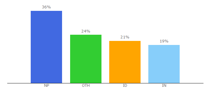 Top 10 Visitors Percentage By Countries for downloadnp.com