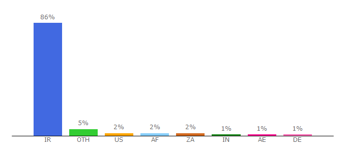 Top 10 Visitors Percentage By Countries for downloado2.ir