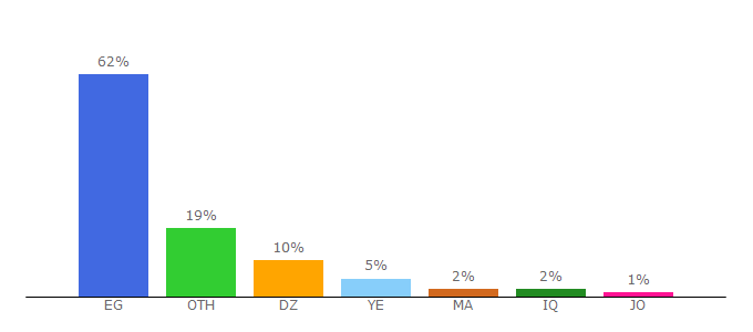 Top 10 Visitors Percentage By Countries for downloadprogramsapps.com