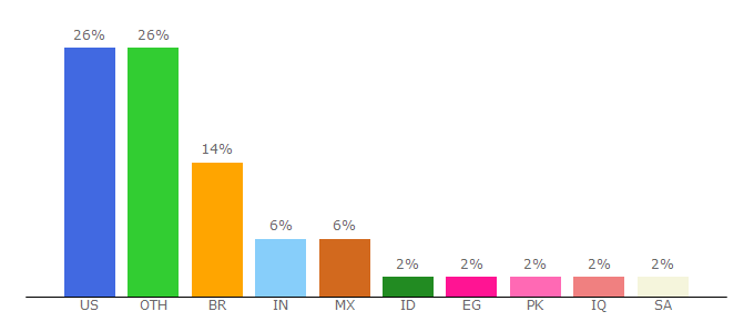 Top 10 Visitors Percentage By Countries for downloadroms.io