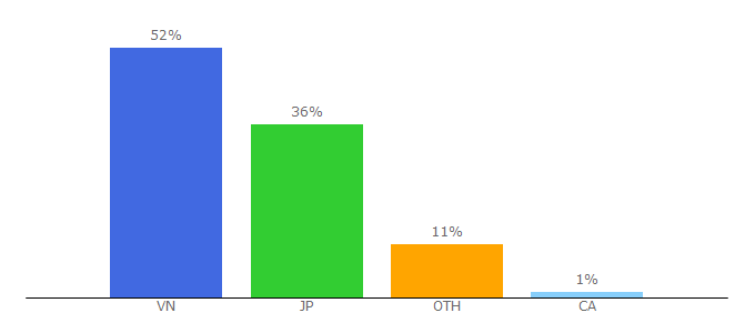 Top 10 Visitors Percentage By Countries for downloadsach.com