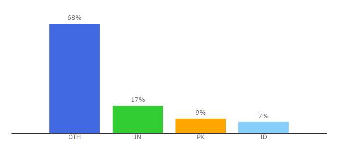 Top 10 Visitors Percentage By Countries for downloadsource.net