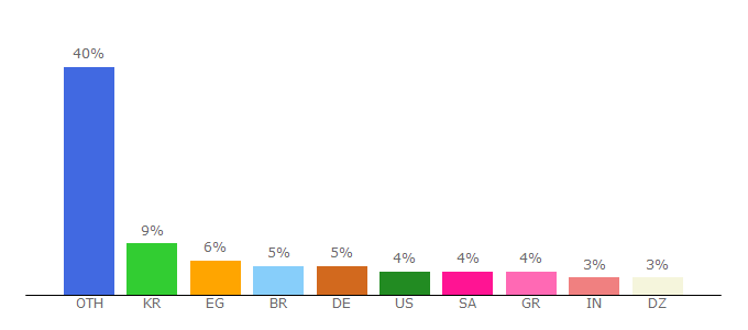 Top 10 Visitors Percentage By Countries for downloadv.com