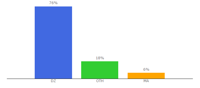 Top 10 Visitors Percentage By Countries for downloadzone.cc