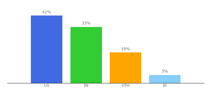 Top 10 Visitors Percentage By Countries for downnotifier.com